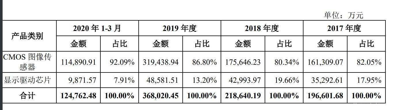 格科微|最前线丨全球 CMOS 霸主格科微上市：市值880亿元，TCL、小米是股东