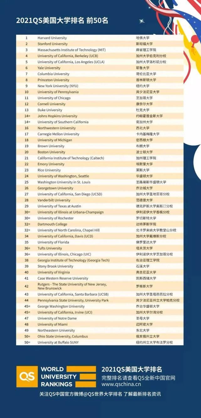 最新！2021年QS美国大学排名新鲜出炉！