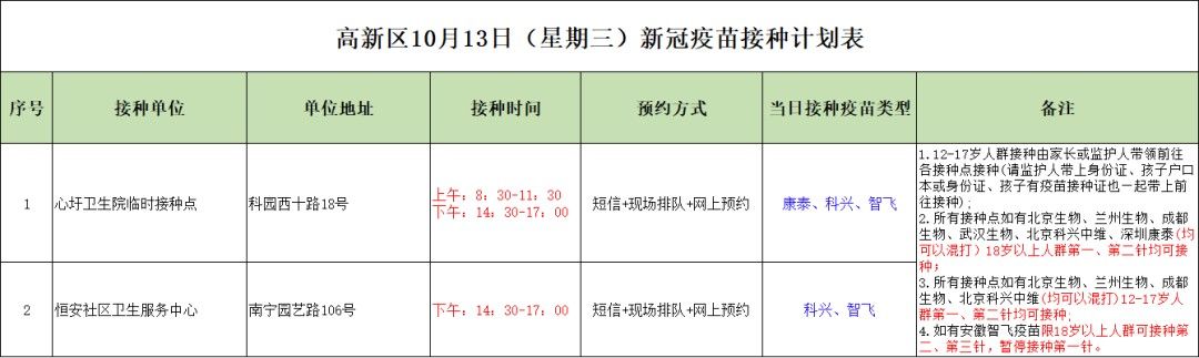 10月13日南宁市各城区疫苗接种安排→|12日，广西新增境外输入确诊病例8例 | 确诊