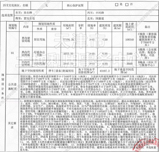 侯台|土地│全城起飞 54宗土地信息再度填充天津第二轮集中供地遐想