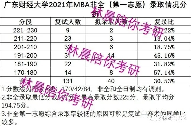 mb广东财经大学MBA2021录取分析22年备考/广财MBA调剂 林晨陪你考研