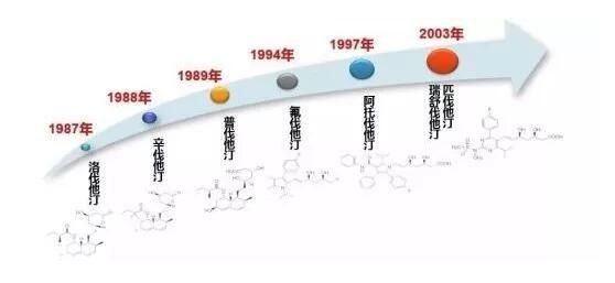 心血管疾病|他汀最新进展：服用者患癌风险降低16%，可以通过吃药防癌了？