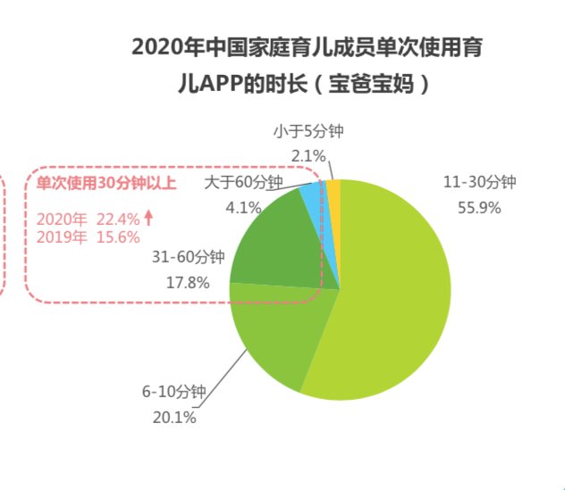 疫情|疫情以来，宝爸宝妈对育儿APP依赖显著加深