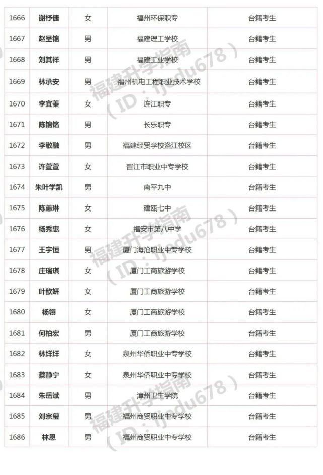 1691人！2021年福建高职分类招考录取照顾资格考生名单公布