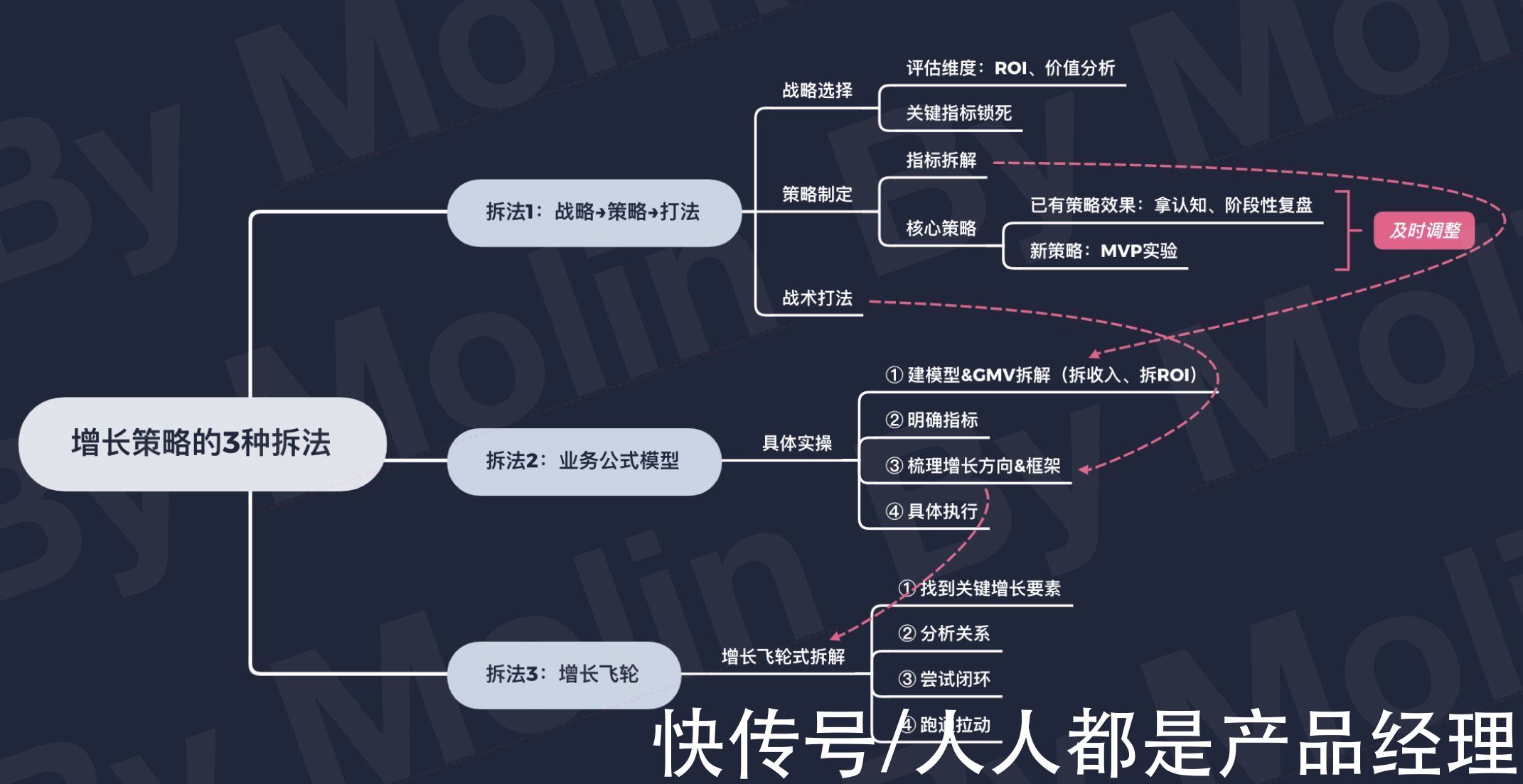 roi|科学增长心得：增长策略的3种拆解方法