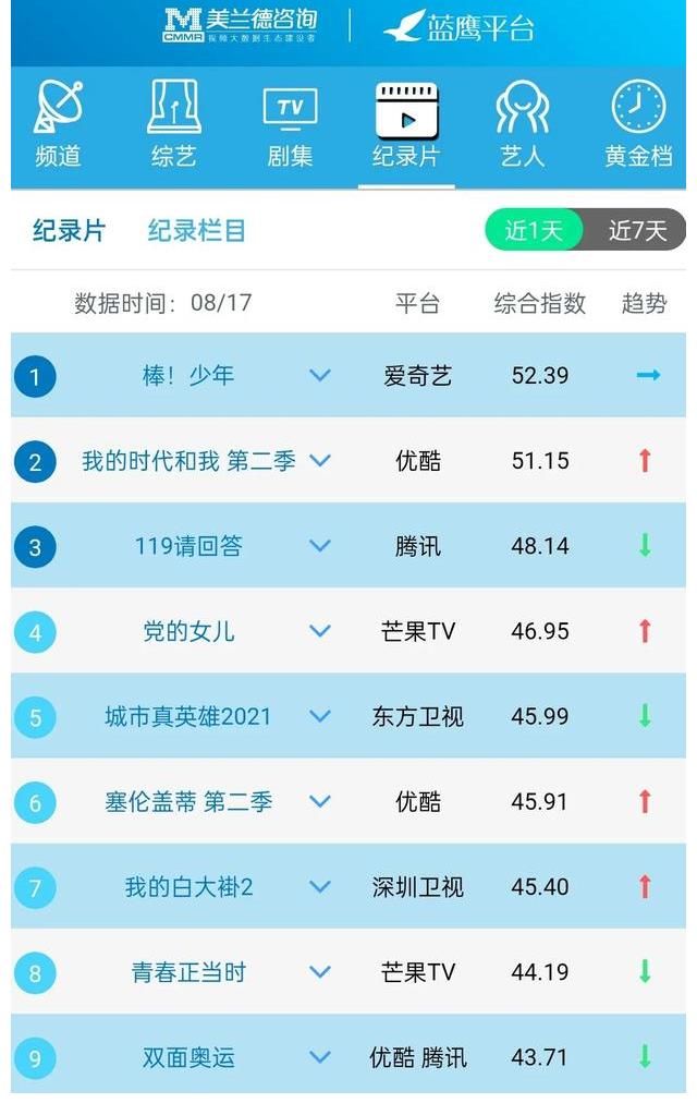 美誉度|蓝鹰指数｜8月17日影视内容&艺人融合传播影响力排行榜TOP10