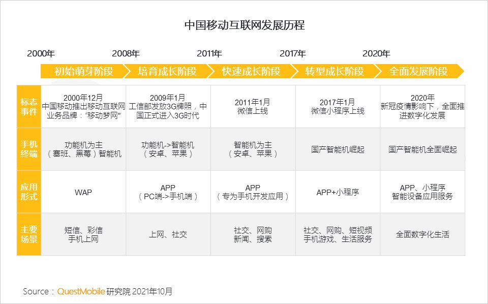 用户规模|QuestMobile发布《2021中国移动互联网秋季大报告》