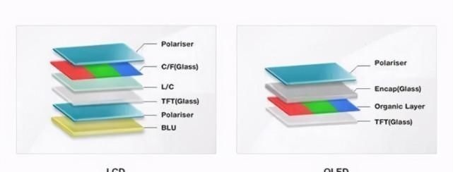 屏幕|手机屏幕你是否真的了解？LCD屏和OLED屏到底有啥区别