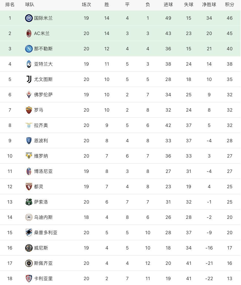 曼奇尼|意甲最新积分榜：AC米兰克强敌稳居第2，尤文战平仍居联赛第5