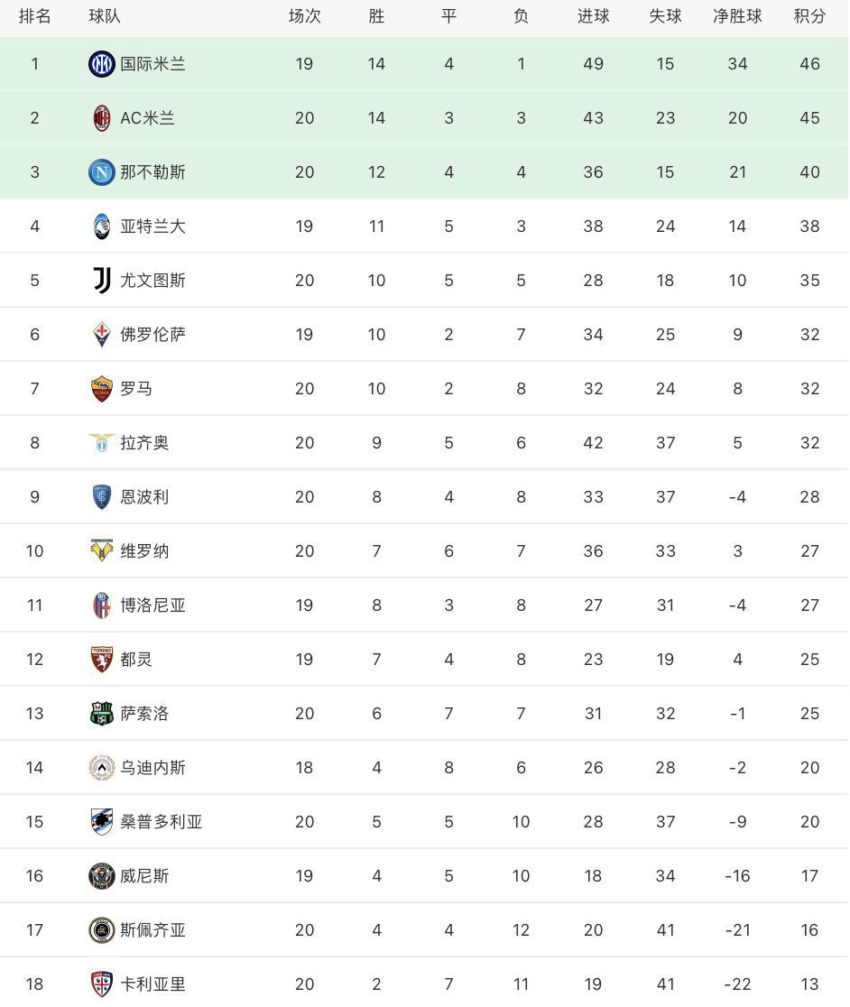 曼奇尼|意甲最新积分榜:AC米兰克强敌稳居第2,尤文战平仍居联赛第5