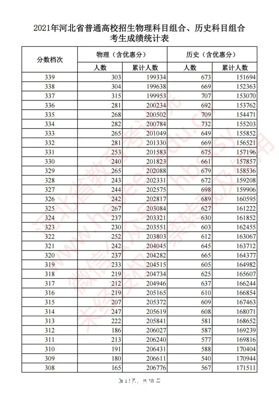 考生|最新！河北2021高考一分一档统计表公布