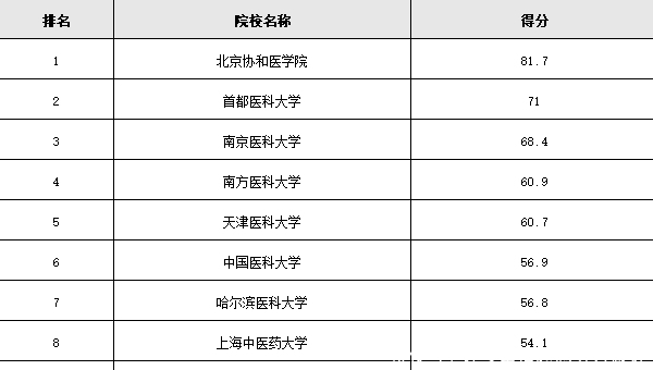 出炉|“最好”医科大学出炉！首都医科大仅排第二！第一是医学“圣殿”