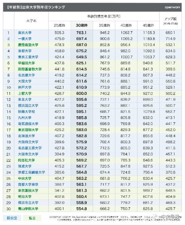 日本各大学毕业生年收入排行：东京大学领跑