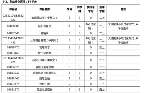 从北京大学光华管理学院金融学本科培养计划，看金融行业要求