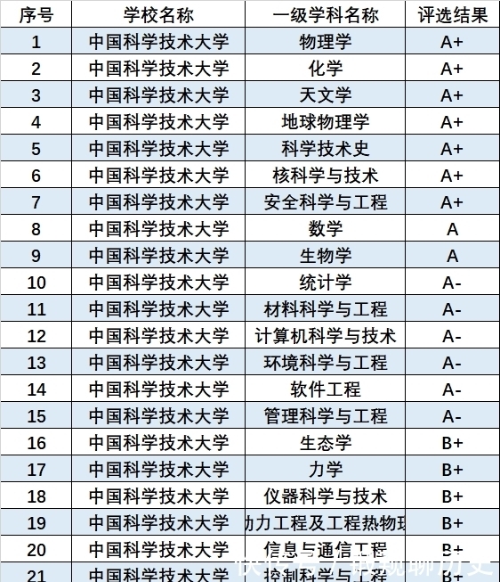 中国科学技术大学|国字号大学中“顶尖”的存在，低调又有实力，培养出很多著名科学家！