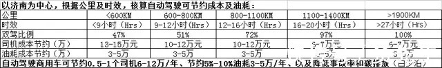 物流|自动驾驶商用车在物流领域的突破点是科技?是运营?还是市场?