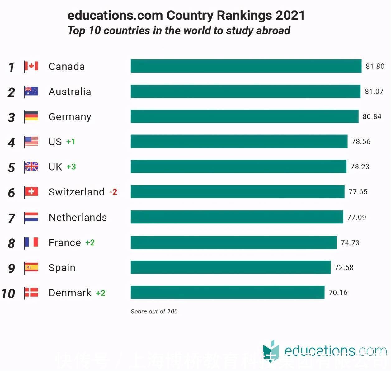 2021全球十大最佳留学国家排名出炉，加拿大第一