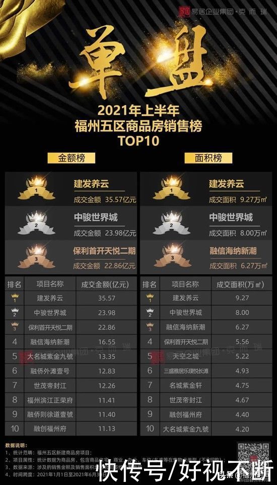 建发|一个不够，那就两个！福州这个冠军含金量有多高