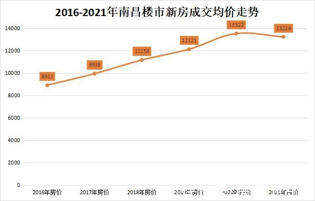 南昌市|「2021楼市白皮书」市场篇：总成交均价13226元/㎡ 同比跌2.2%