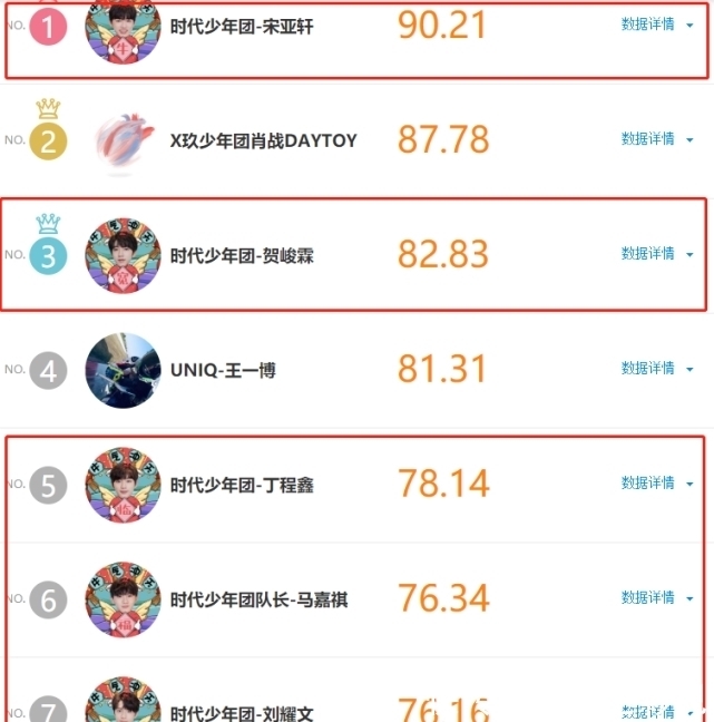 明星势力榜又更新了,时代少年团榜上有名,但只有一个人掉队了