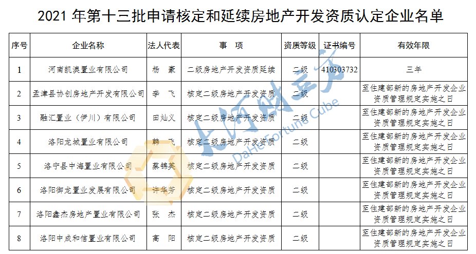 房企|洛阳7家房企获核定二级房地产开发资质