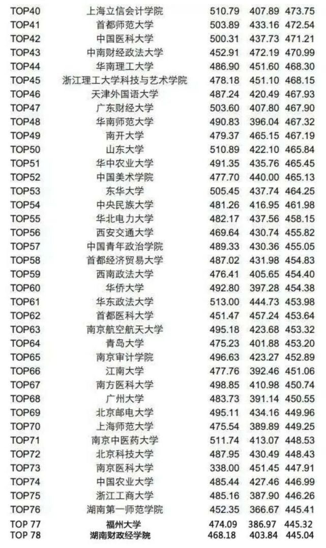 水平|全国大学四六级平均分排名top200：你的成绩什么水平？