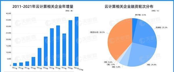 融资|天眼查：云计算相关企业月均融资30起 企业上“云”大势所趋