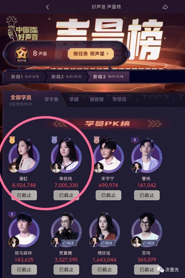 潘虹|《中国好声音2020》单依纯夺冠?看看“大数据”的选择!