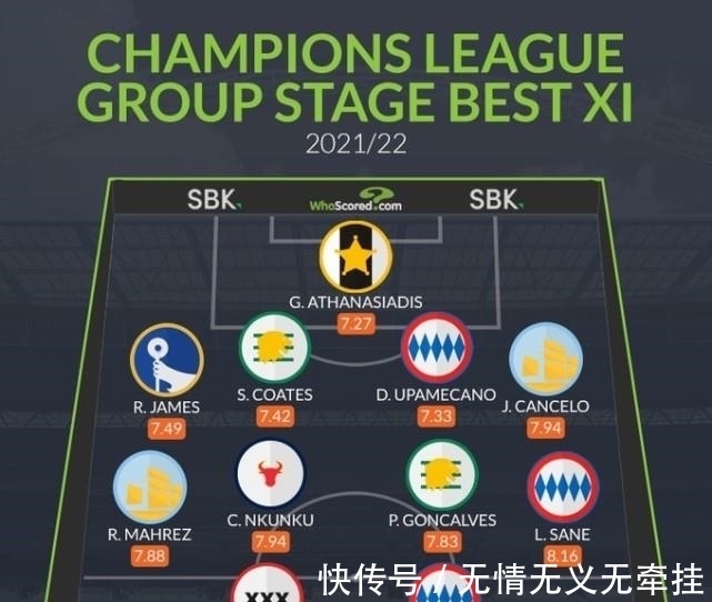 利物浦|欧冠小组赛最佳阵容出炉:梅西C罗落选,1人力压莱万,利物浦失望