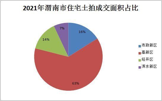 用地|2021年渭南楼市年终总结之土拍篇：成交约22宗，揽金约47亿余元