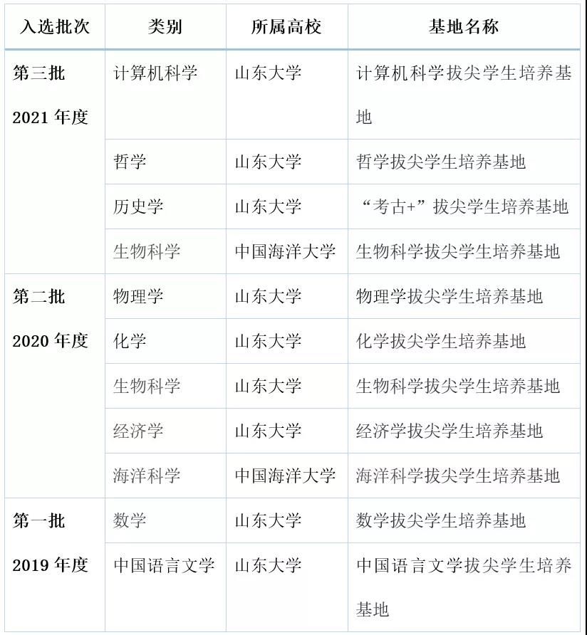 ?山东高校增至11个！第三批基础学科拔尖学生培养计划2.0基地出炉