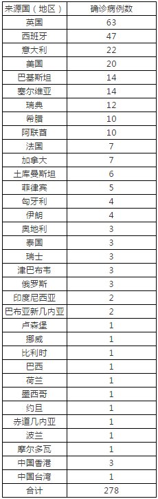 阴性|?北京昨日无新增新冠肺炎确诊病例 新增1例境外输入无症状感染者