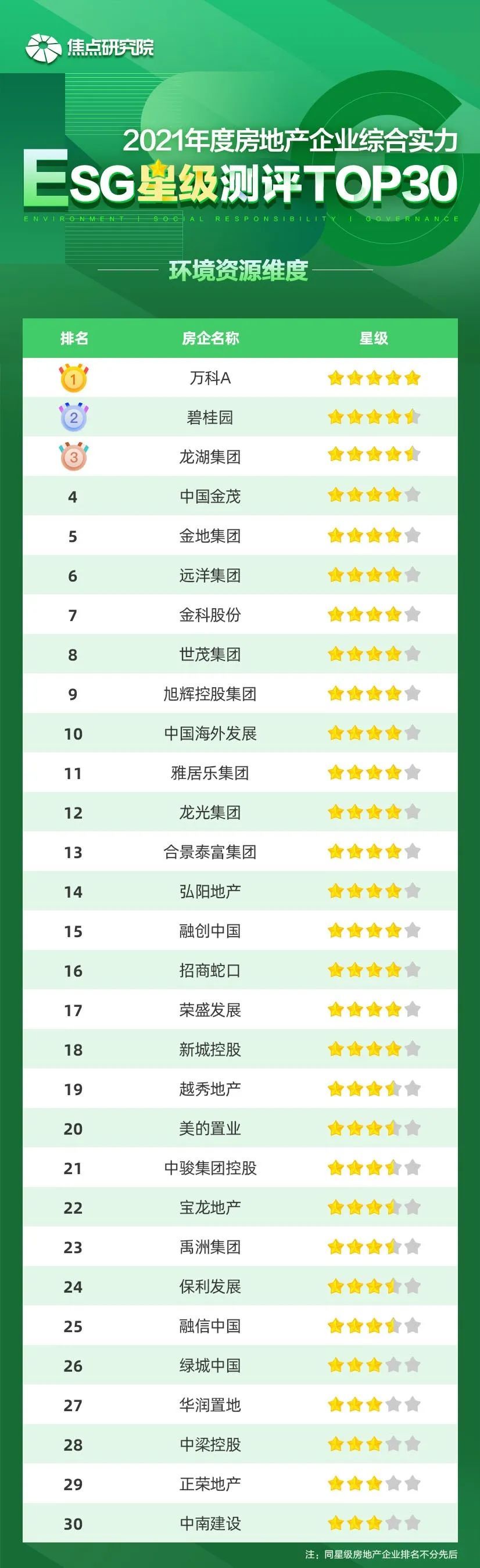 2021房企综合实力ESG星级测评TOP30|焦点指数 | 综合实力