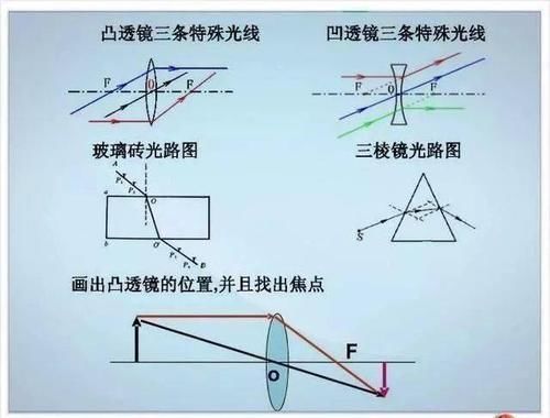 张图|初中物理不过就这30张图，全部吃透，2年物理不下100！