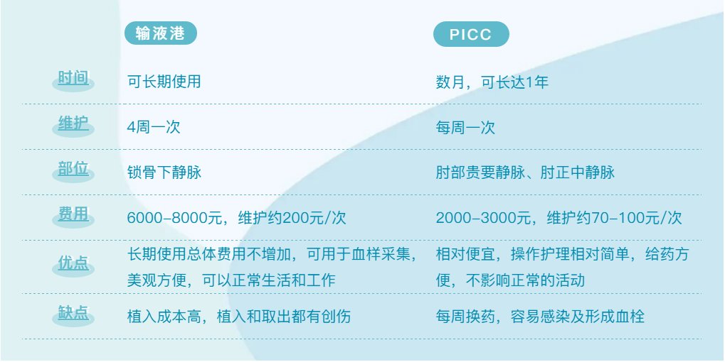 局部|「输液港」 vs. 「PICC」，选哪个更合适？