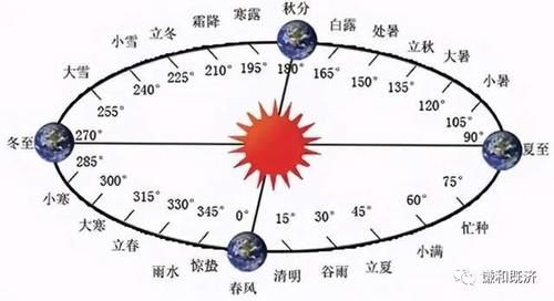  值得纪念|抛开神秘色彩来谈一谈冬至日，这是值得纪念的日子