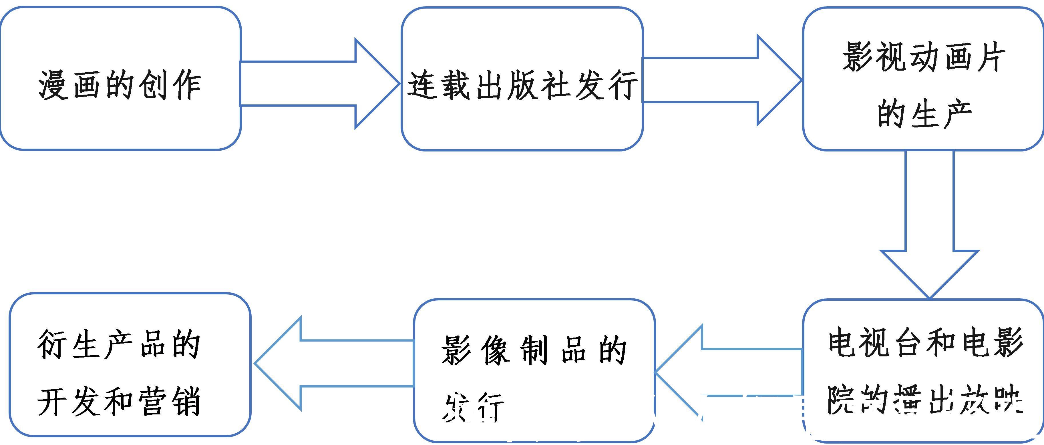 中国动漫|ACG——动漫行业探究及发展趋势分析