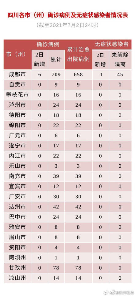 感染者|四川新增确诊6例无症状感染者1例，均为境外输入