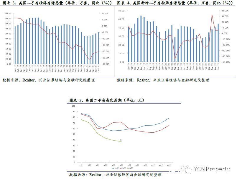 货币政策|兴业证券：美国地产基本面将持续繁荣，货币政策阶段性收紧影响不大