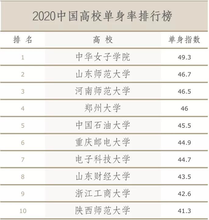 TOP10|2020中国高校单身率排行榜TOP10，师范类院校占据三席