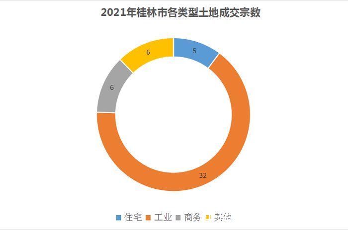 五城区|2021年桂林土地遭遇“拦腰斩”成交49宗总面积182万㎡