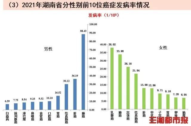 结直肠癌|肺癌和乳腺癌高发，2021湖南省肿瘤登记年报数据发布