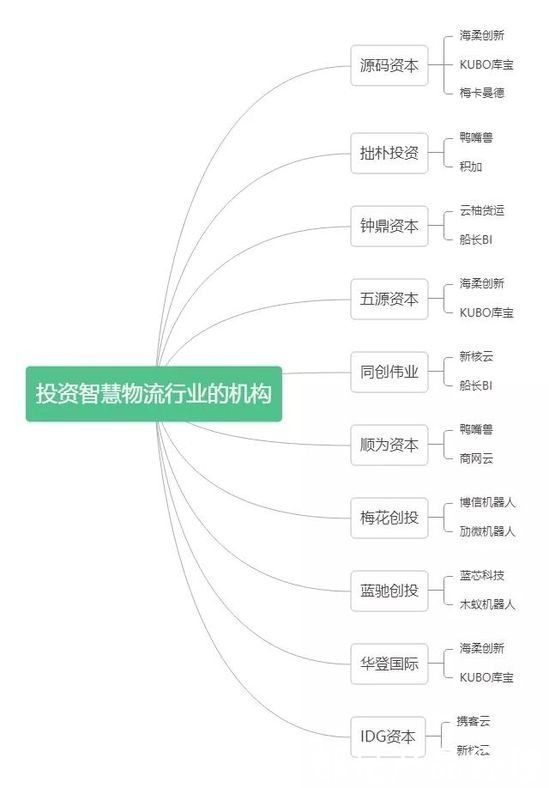 物流|智能物流，“竞合”还是“零和”？
