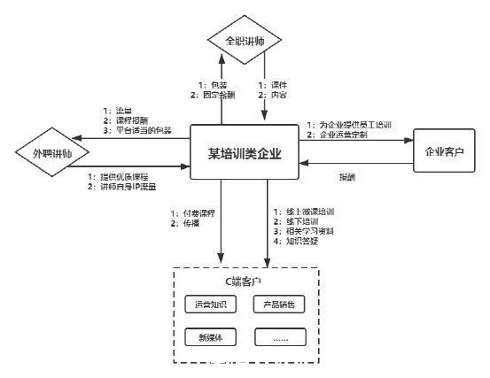 企业|企业做私域，如何做业务模型梳理和设计