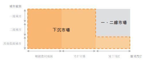 大厂们|下沉市场，让天下都是难做的生意？