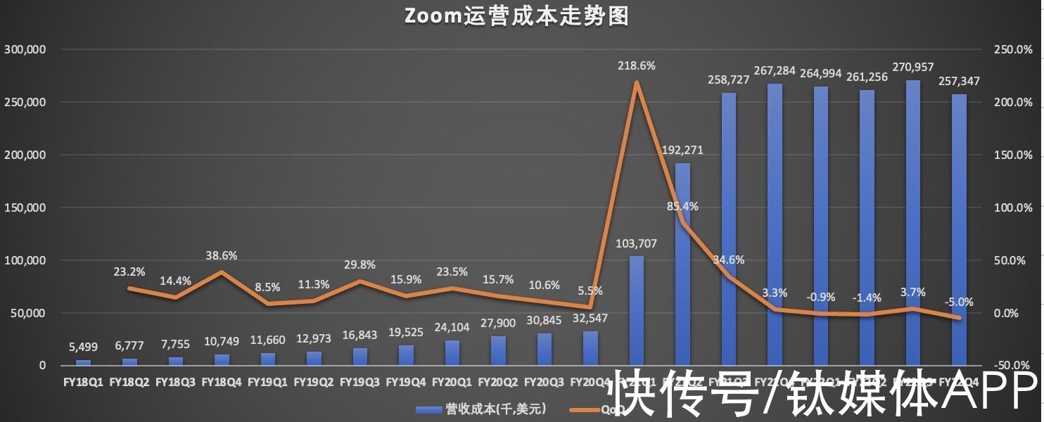 zoom|Zoom熄火，高增长神话还会重启吗？