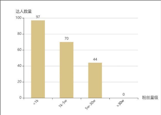 如何拆解不同品在小红书中的投放预算？