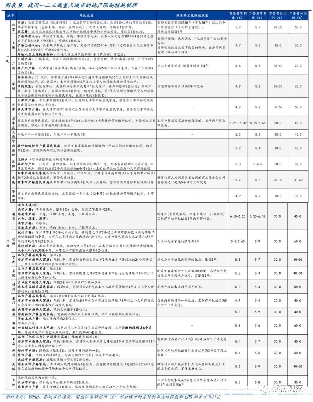 房地产|国盛证券:实质性放松开始 地产能否全面回升?