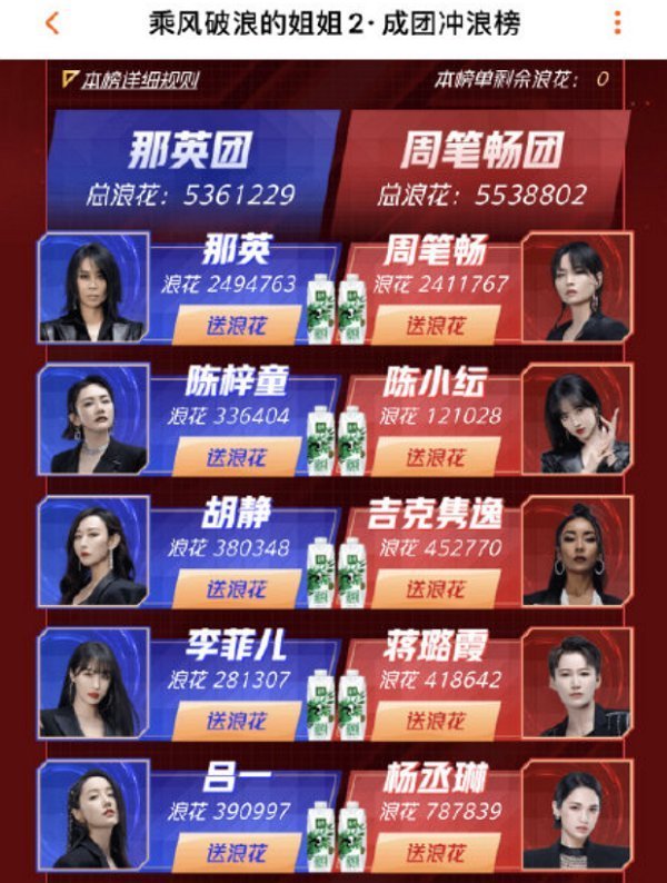 隊長|周筆暢浪姐2成團出道，真正的實至名歸，未拿第一卻成為最大贏家