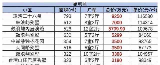 单价|最低255万元！在厦门买别墅要多少成本？